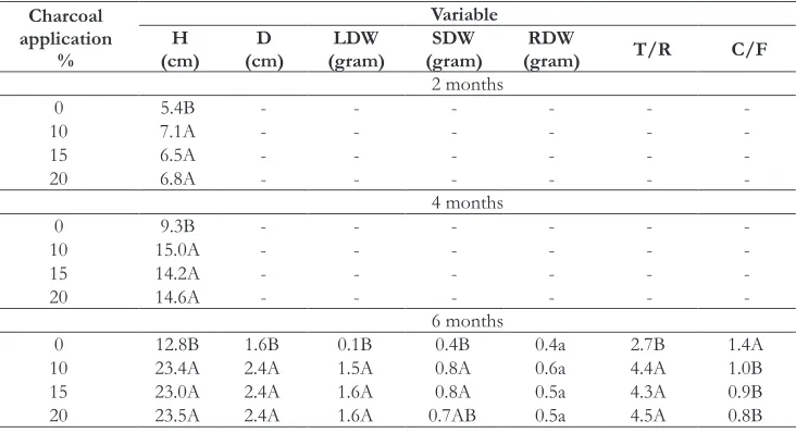 Table 4. Effect of charcoal application on the plant growth variable at the ages of 2, 4 and6months