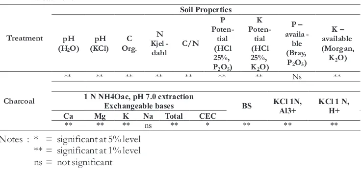 Table 5. Summary of analysis of variance for soil properties as affected by charcoaltreatment