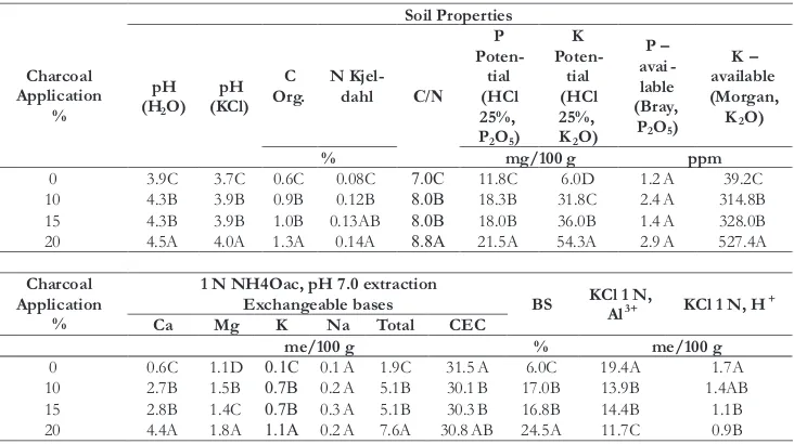 Table 6. Effectof charcoal application on soil propertiesatharvestingtime