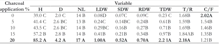 Table 8. Effect of charcoal application ongrowth variable at the age of 6monthsM. montana