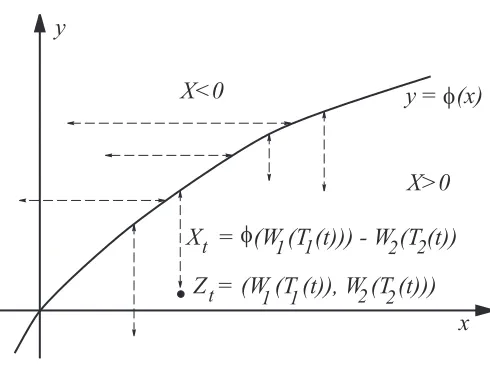 Figure 1: The process Z moves horizontally(vertically) above(below) the curve y = ϕ(x).