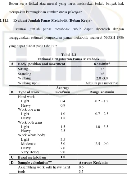 Tabel 2.2 Estimasi Pengukuran Panas Metabolik 