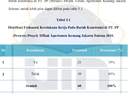 Tabel 5.1 Distribusi Frekuensi Kecelakaan Kerja Pada Buruh Konstruksi di PT. PP 