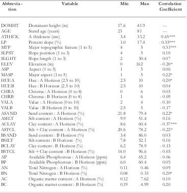 Table 1. Summary of environmental variables sampled from 73 teak stands and their simplelinier correlations between each variable and site index (base age 80 yrs, m).Statistical significance of correlation is indicated as follows: *** p< 0.01, ** p< 0.05,* p<0.15,no symbolindicatesp>0.15.