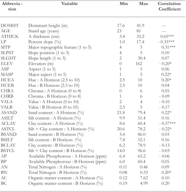 Table 1. Summary of environmental variables sampled from 73 teak stands and their simplelinier correlations between each variable and site index (base age 80 yrs, m).Statistical significance of correlation is indicated as follows: *** p< 0.01, ** p< 0.05,* p<0.15,no symbolindicatesp>0.15.