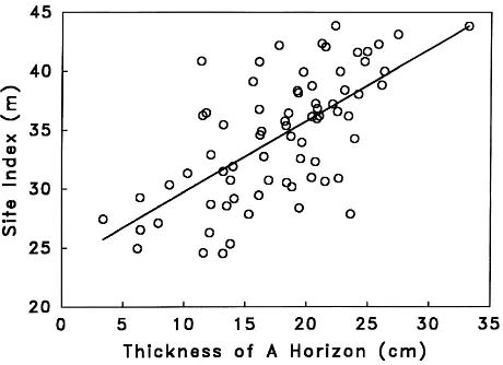Table 2. Multiple regression analysis of site index (base age 80 yrs, m) and independentenvironmental variables of A horizon thickness (ATHICK, cm), clay content of Ahorizon (ACLAY, %), major aspect (coded from 1 5, 5 = due west), and elevation(ELEV,m)