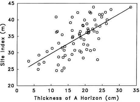 Table 2. Multiple regression analysis of site index (base age 80 yrs, m) and independentenvironmental variables of A horizon thickness (ATHICK, cm), clay content of Ahorizon (ACLAY, %), major aspect (coded from 1 5, 5 = due west), and elevation(ELEV,m)