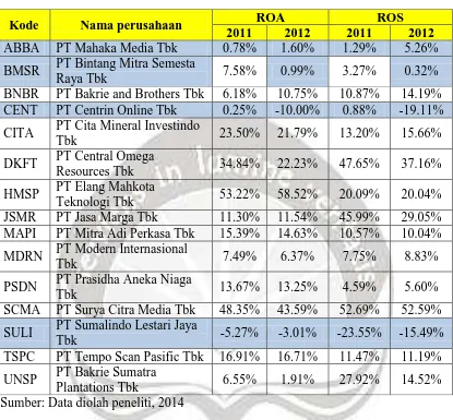 Tabel 4.10. ROA dan ROS Perusahaan yang Membukukan 