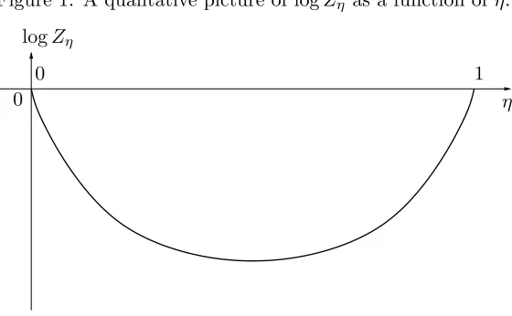 Figure 1: A qualitative picture of log Zη as a function of η.