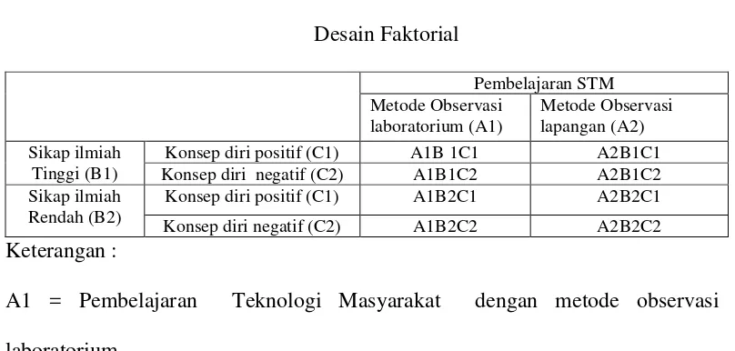 Tabel 3. Desain Faktorial 