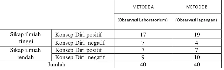 Tabel 4. Jumlah Siswa yang mempunyai  sikap ilmiah tinggi, konsep diri positif, sikap ilmiah tinggi , konsep diri negatif , sikap ilmiah rendah konsep diri positif dan sikap ilmiah rendah , konsep diri negatif 