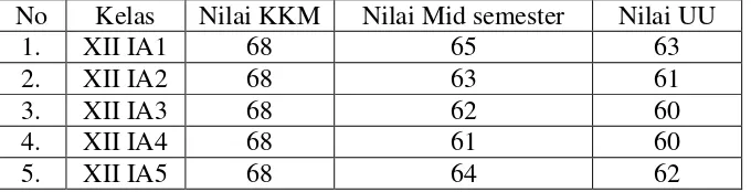 Tabel 1. Nilai KKM, Nilai Mid semester 1, Nilai UU semester 1 Kelas XII IA tahun pelajaran 2008- 2009 SMA Negeri 2 Yogyakarta 