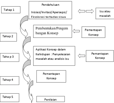 Gambar 3. Alur model pembelajaran Sains Teknologi Masyarakat 