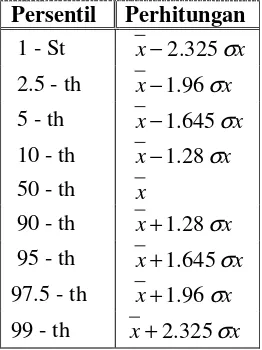Tabel 2.1 Jenis percentile dan cara perhitungan distribusi normal  