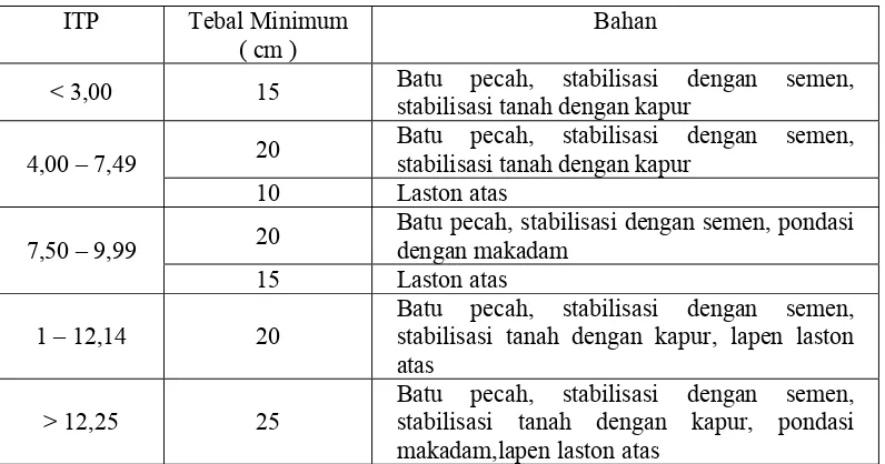 Tabel 2.3. Tebal minimum lapis pondasi 