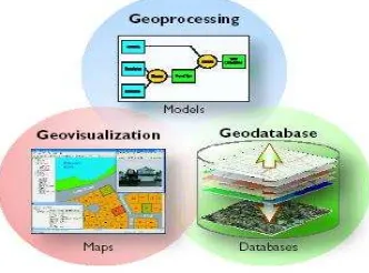 Gambar 2.3. Tiga Sub-sistem Penyusun Sistem Informasi Geografis Sumber: Eddy Prahasta,Konsep-konsep Dasar Sistem Informasi Geografis, 2001