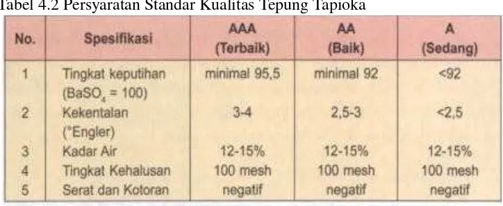 Tabel 4.3 Syarat mutu tepung tapioka berdasarkan SNI 01-2905-1992