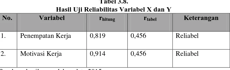 Tabel 3.8.  Hasil Uji Reliabilitas Variabel X dan Y 