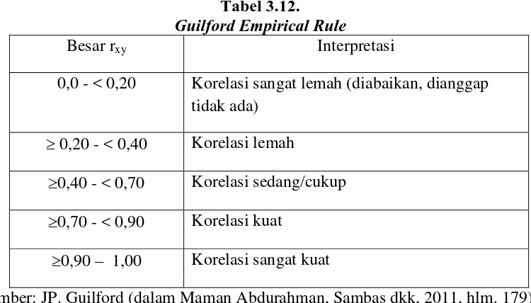 Tabel 3.12. Guilford Empirical Rule 