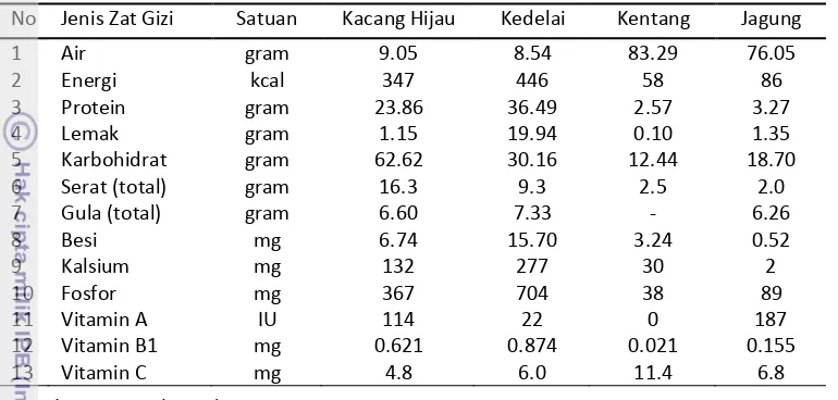 Tabel 1  Tabel kandungan gizi tanaman pangan per 100 gram berat kering 