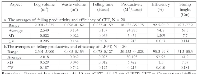 Table 1. The data summary of felling productivity and efficiency   