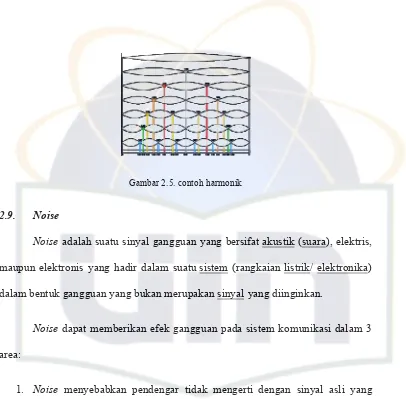 Gambar 2.5. contoh harmonik 