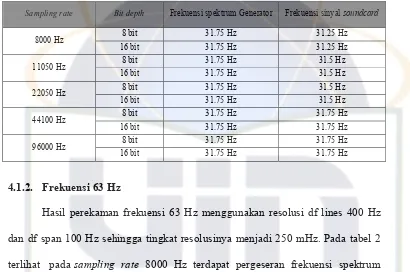 Tabel 2. Hasil perekaman dan pengolahan data pada frekuensi 63Hz 