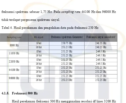 Tabel 4. Hasil perekaman dan pengolahan data pada frekuensi 250 Hz  44100 Hz dan 96000 Hz                                 Frekuensi sinyal soundcard  