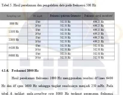 Tabel 5. Hasil perekaman dan pengolahan data pada frekuensi 500 Hz                                 Frekuensi sinyal soundcard  496.25 Hz 496.25 Hz 499.25 Hz 