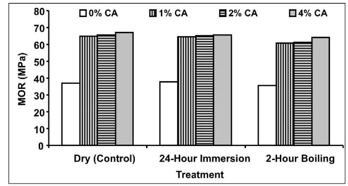 Figure 1.  Column chart revealing modulus of rupture (MOR) in relation with percentage of coupling agent for sisal fiber plastic composites