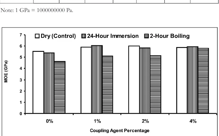 Table 2.  The values and standard deviations of the tensile strength properties (MOE) of sisal fiber-plastic composites