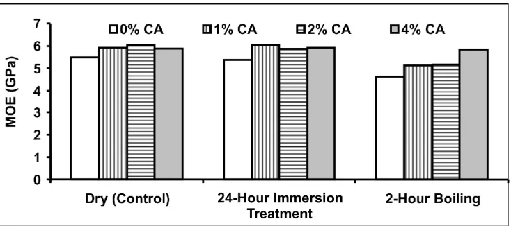 Figure 4.  Column chart of  modulus of elasticity (MOE) in relation with the different treatments of coupling agents (CA)  for sisal  fiber plastic composites
