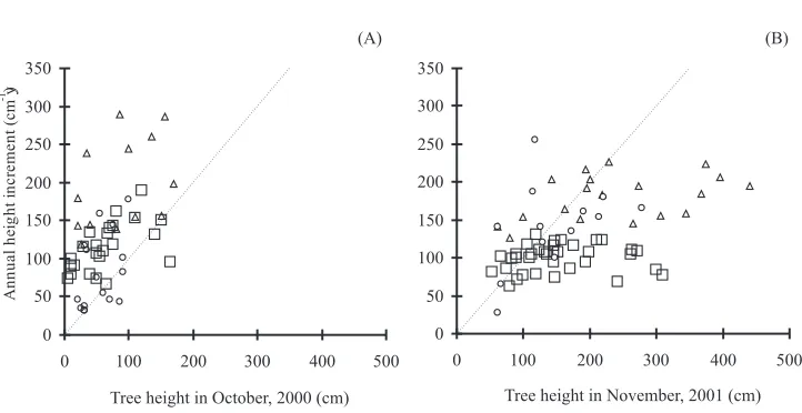 Fig. 2.  Relationship between tree height and annual height increments. Panels (A) and (B) denote the results from 2000-2001 and from 2001-2002, respectively