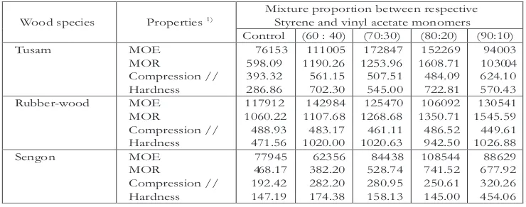 Table 7.  Mechanical properties of wood plastics resulting from the impregnation with various respective mixed proportion of styrene and vinyl acetate monomers
