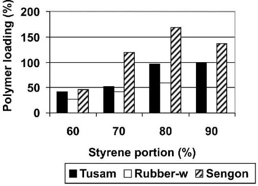 Figure 1.  Polymer loadings of the resulting wood plastic at certain mixed proportion between styrene and vinyl acetate monomers