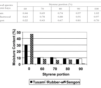 Figure 2.  Moisture content in the resulting wood plastic impregnated with certain mixed proportion of styrene and vinyl acetate monomers