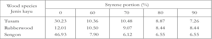 Table 5.  Water absorption (%) in the resulting wood plastics impregnated with styrene-vinyl acetate monomers