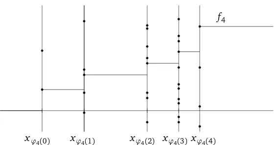Figure 3: fn is the smallest increasing function R → [0,∞) with fn(xi) ∈ �xi for all 0 ≤ i ≤ n