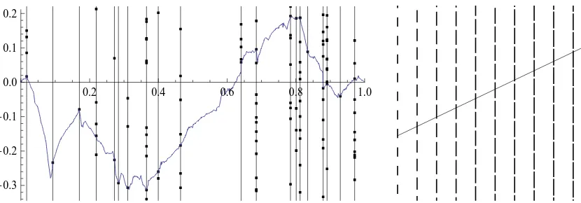 Figure 1: (a) In the left ﬁgure�� xn, n ∈ N, are independent and uniformly distributed on [0,1], � = {xn : n ∈ N}, andxn, n ∈ N, are independent Poisson point processes of intensity λxn = n, independent also of (xn)n∈N