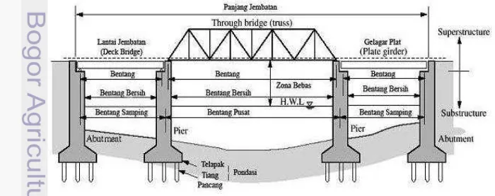Gambar 1. Bagian dan komponen struktural jembatan 
