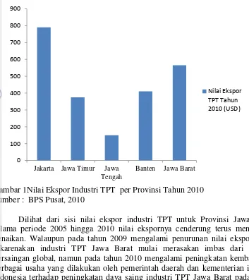 Gambar 2 Ekspor industri TPT Jawa Barat 2005-2010 