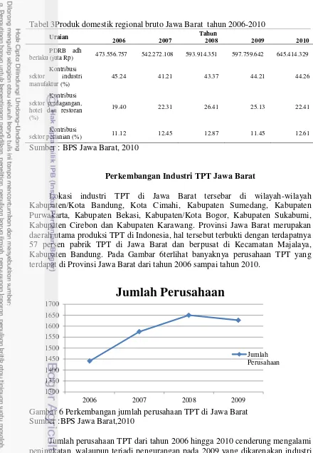 Tabel 3Produk domestik regional bruto Jawa Barat  tahun 2006-2010 