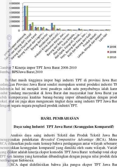 Gambar 7 Kinerja impor TPT Jawa Barat 2008-2010 