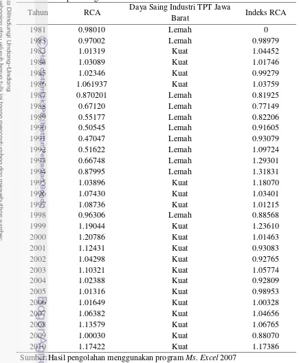 Tabel 6 Hasil perhitungan RCA dan indeks RCA 
