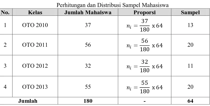 Tabel 3.1 Perhitungan dan Distribusi Sampel Mahasiswa 