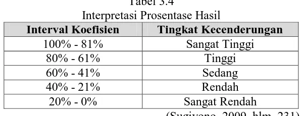 Tabel 3.4 Interpretasi Prosentase Hasil 