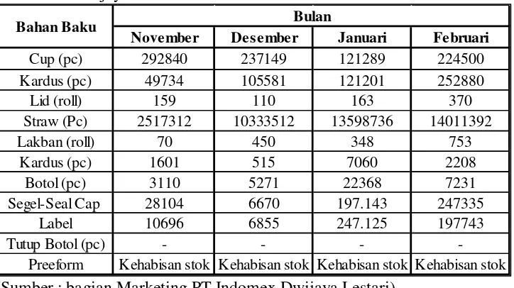 Tabel 1.1 Data persediaan bahan kemasan tiap akhir periode PT Indomex Dwijaya Lestari November 2012-Februari 2013  