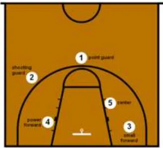Gambar 1. Struktur Tim Bola Basket 