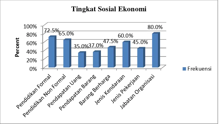 Gambar 10. Histogram Tingkat Sosial Ekonomi Pemain Basket Kota Jogja 