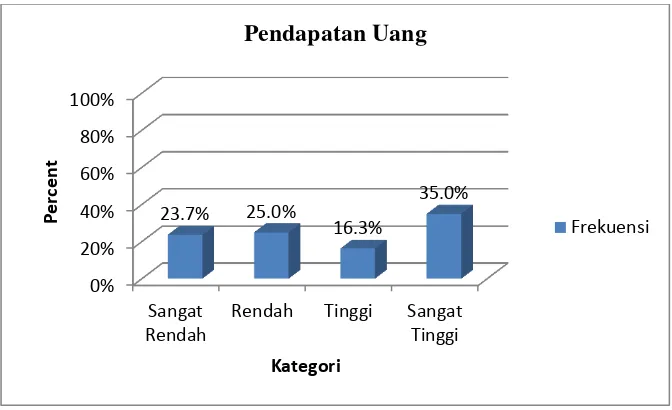 Tabel 16. Distribusi Frekuensi Pendapatan Barang Kabupaten Sleman 